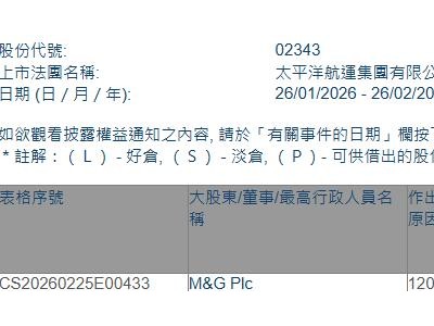 太平洋航運(02343.HK)遭M&G Plc減持819.9萬股