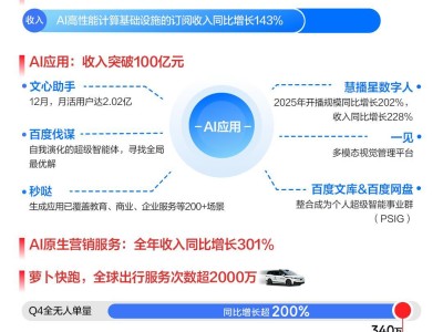 首次披露AI業務收入占比，百度價值錨點正發生位移
