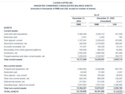 利潤5.18億，配送費16.31億！瑞幸Q4“失血”