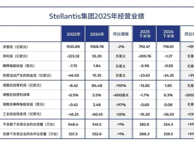 Stellantis集團2025年首虧223億歐元，CEO：將調整業務重拾盈利增長