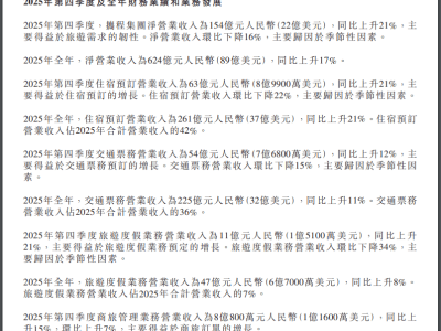 攜程高層人事大變動：董事兼總裁范敏、董事季琦辭職，新獨立董事上任