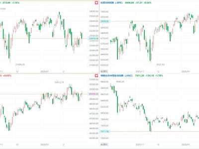 美股三大指數(shù)漲跌不一,英偉達跌超5%,中概指數(shù)跌1.78%