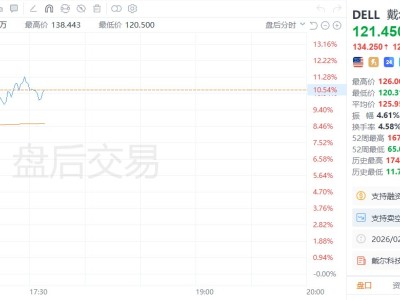美股異動(dòng)｜戴爾科技盤后大漲超10% 將年度股票分紅提高20% 將股票回購規(guī)模擴(kuò)大100億美元
