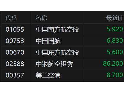 港股異動丨航空股走低 中國南方航空跌超5% 春節后多條航線機票現白菜價