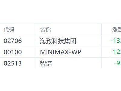 港股AI應用股大跌，海致科技跌近14%