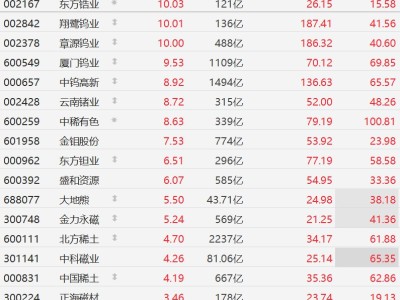A股異動丨漲價刺激！稀有金屬股集體強勢，大面積個股創(chuàng)歷史新高