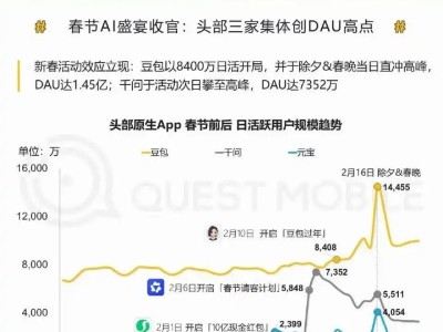 三大AI應(yīng)用春節(jié)DAU創(chuàng)新高 千問縮小與豆包差距