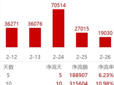 資金持續流入!恒生科技ETF易方達(513010)規模突破300億