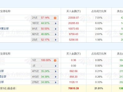 龍虎榜丨拓維信息漲停，量化打板、中山東路凈買入3.56億元