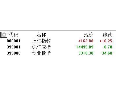 A股收評：滬指漲0.39%！小金屬、電力股掀漲停潮，半導體承壓