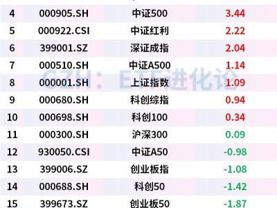 十大核心ETF年內(nèi)跑贏市場近5%,航空航天ETF2月上漲5.94%,領(lǐng)漲組合
