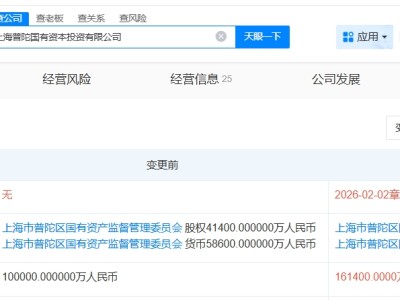 上海普陀國有資本投資公司增資至16.14億 增幅61.4%