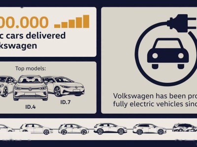 13年耕耘結(jié)碩果！大眾品牌純電車型全球交付量突破200萬輛大關(guān)