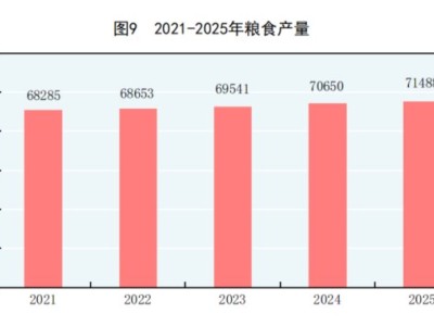 國家統計局：2025年全年糧食產量71488萬噸 比上年增產1.2%