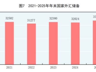 國家統計局：2025年人民幣平均匯率為1美元兌7.1429元人民幣 比上年貶值0.3%。