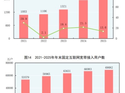 統計局：互聯網普及率為80.1% 其中農村地區互聯網普及率為69.5%