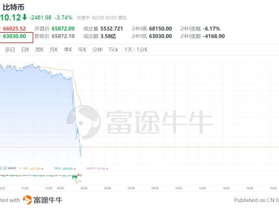 以色列襲擊伊朗!比特幣瞬間大跳水,暴跌2500美元,跌至6.3萬