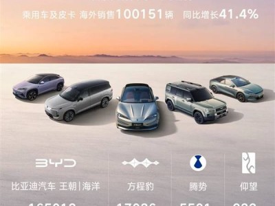 比亞迪2月銷量近19.02萬輛 海外銷量首超國內(nèi) 全球化戰(zhàn)略成果顯著