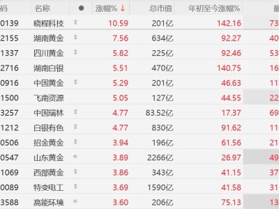 A股異動丨中東“火藥桶”點燃！金價升至5393美元，相關概念股集體上漲