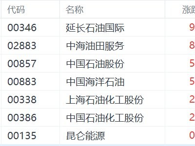 港股異動丨中東地緣再惡化！石油股集體高開，中石油、中海油漲超5%