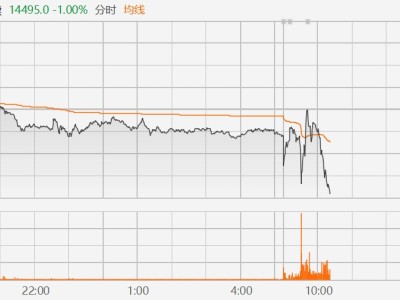 富時中國A50指數期貨跌超1%