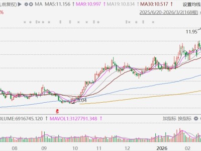 中國石油漲停，市值突破2萬億大關，超另“兩桶油”之和