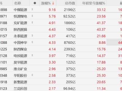 A股煤炭股繼續走強，中煤能源逼近漲停，恒源煤電漲超5%