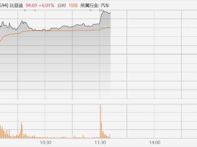 比亞迪AH股齊拉升，即將召開顛覆性技術發布會