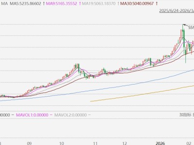 現貨黃金站上5400美元