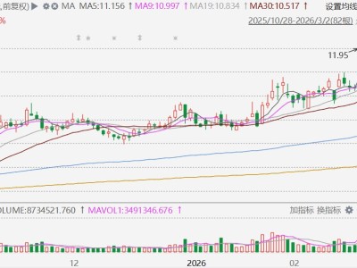 “三桶油”歷史首次收盤集體漲停