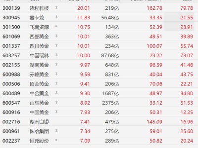 A股黃金概念股再度拉升，西部黃金、四川黃金等多股漲停