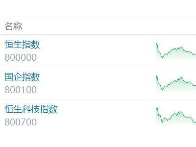 港股收評：恒科指下破5000點，黃金、油氣設備股領漲，山東墨龍飆漲近116%