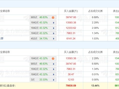 龍虎榜丨曉程科技20CM漲停，深股通凈買入2.97億元