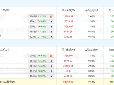 龍虎榜丨湖南白銀漲停，深股通凈賣出2.93億元，四機構凈賣出2.86億元