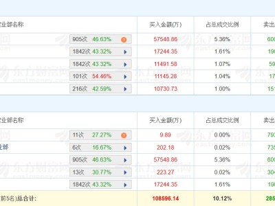 龍虎榜丨湖南黃金兩連板創(chuàng)新高，深南東路凈賣出18.29億元