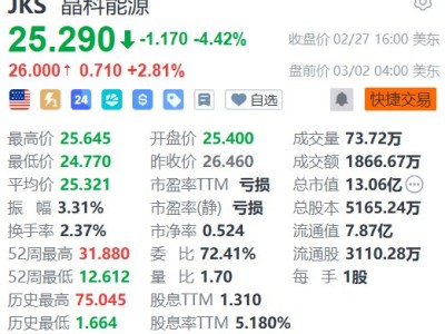 美股異動丨晶科能源盤前漲超2% 宣布組件漲價