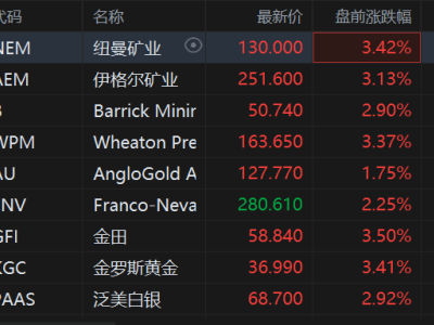 美股異動丨避險情緒升溫，黃金股盤前走強，現貨黃金站上5400美元