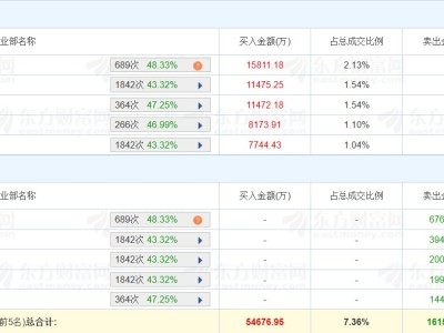 龍虎榜丨中國石化漲停，滬股通凈賣出5.19億元，機構凈賣出6.02億元