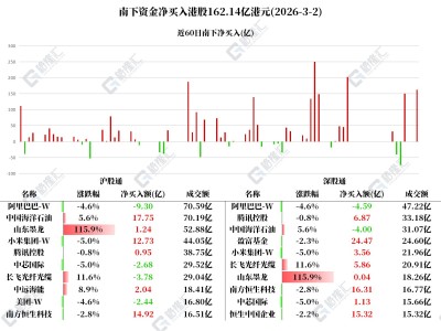 圖解丨南下資金凈買入港股162億港元，加倉小米和中海油