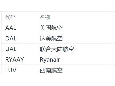 美股異動丨航空股盤前集體下跌，美國航空、達美航空、聯合大陸航空跌超5%