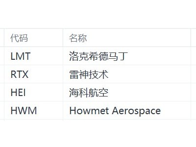 美股國防股盤前集體走強