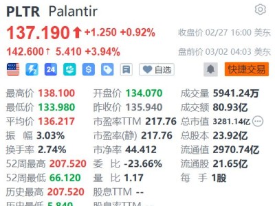 美股異動丨Palantir盤前漲近4%，美媒曝美國在空襲伊朗時使用Anthropic技術