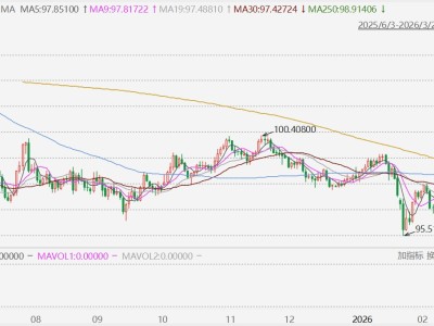 中東局勢升級支撐美元走強(qiáng) 指數(shù)觸及五周高位