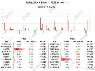資金動向 | 北水爆買港股162億港元，連續(xù)7日加倉小米