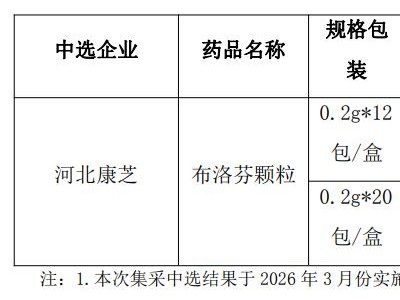 康芝藥業(300086.SZ)：子公司參加國家組織集采藥品協議期滿品種接續采購中選