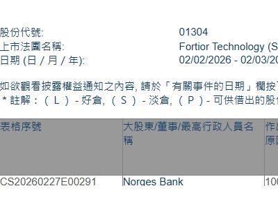 FORTIOR(01304.HK)獲Norges Bank增持11.29萬股