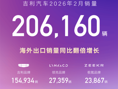 2月淡季逆勢而上，吉利憑多品牌協同與全球化布局穩坐自主頭把交椅
