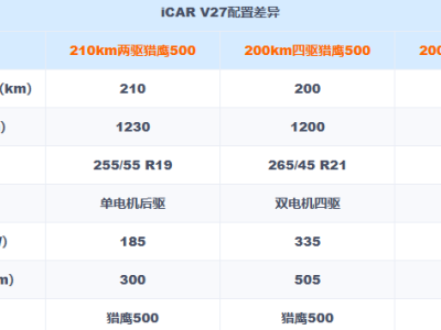 iCAR V27配置全揭秘：智能硬核雙在線，重新定義方盒子SUV新標桿