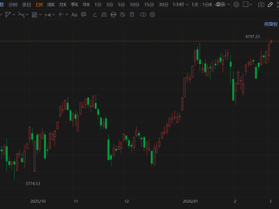 滬指刷新10年新高