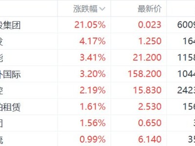 港股異動丨中東航線運(yùn)費(fèi)跳漲!航運(yùn)和港口股走強(qiáng),中遠(yuǎn)海發(fā)漲超4%